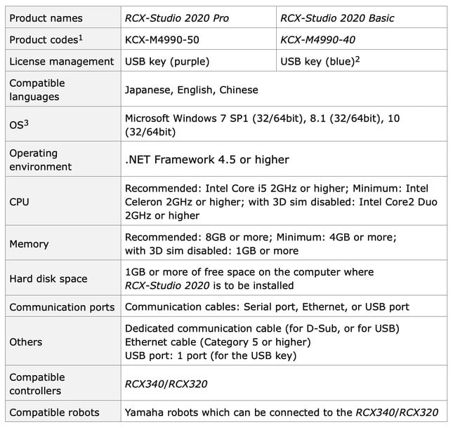 Yamaha Motor Launches Support Software for RCX3 Series Robot Controller